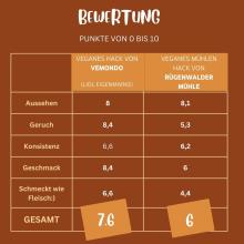 und unsere Bewertung 